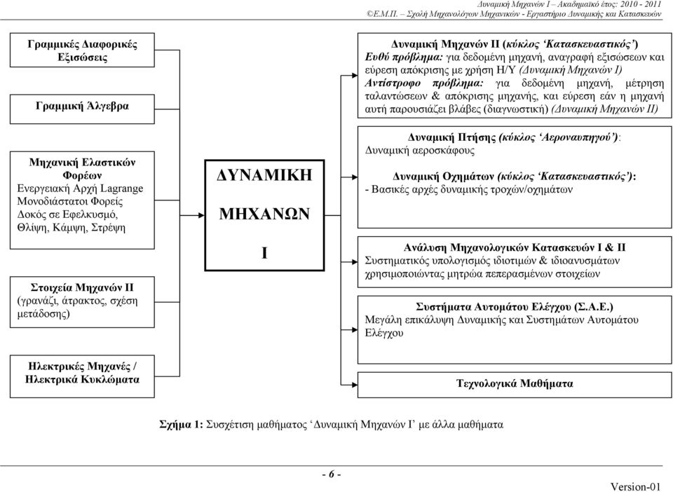 Ι) Αντίστροφο πρόβλημα: για δεδομένη μηχανή, μέτρηση ταλαντώσεων & απόκρισης μηχανής, και εύρεση εάν η μηχανή αυτή παρουσιάζει βλάβες (διαγνωστική) (Δυναμική Μηχανών ΙΙ) Δυναμική Πτήσης (κύκλος