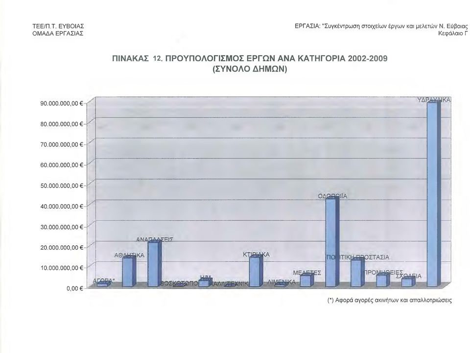 ΠΡΟΫΠΟΛΟΓΙΣΜΟΣ ΕΡΓΩΝ ΑΜΑ ΚΑΤΗΓΟΡΙΑ 2002-2009 (ΣΥΝΟΛΟ ΔΗΜΩΝ) 90.000. 000.00 80.000. 000.00 70.