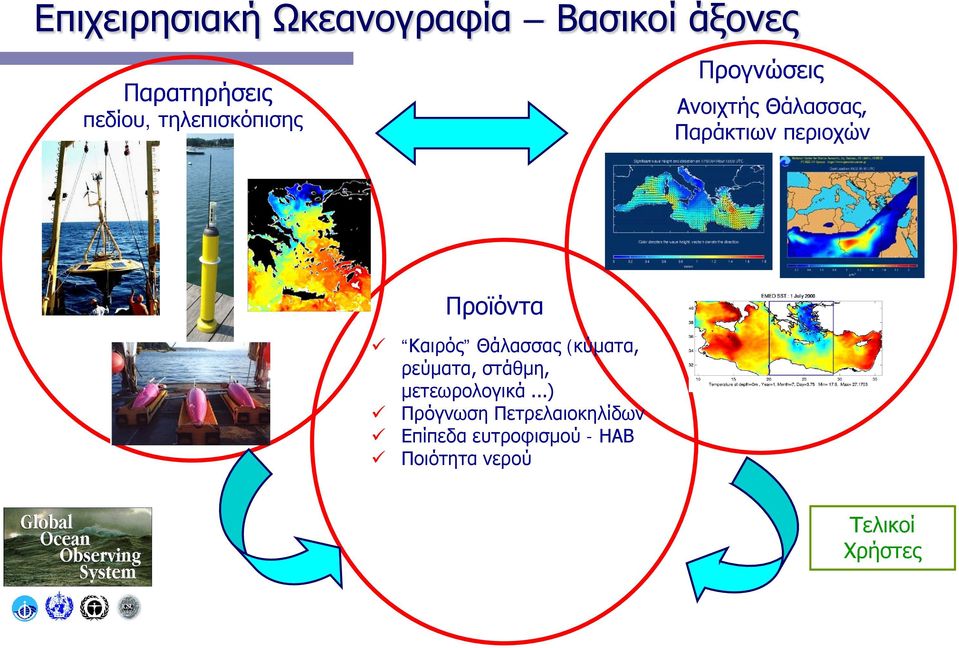 Προϊόντα Καιρός Θάλασσας (κύματα, ρεύματα, στάθμη, μετεωρολογικά.