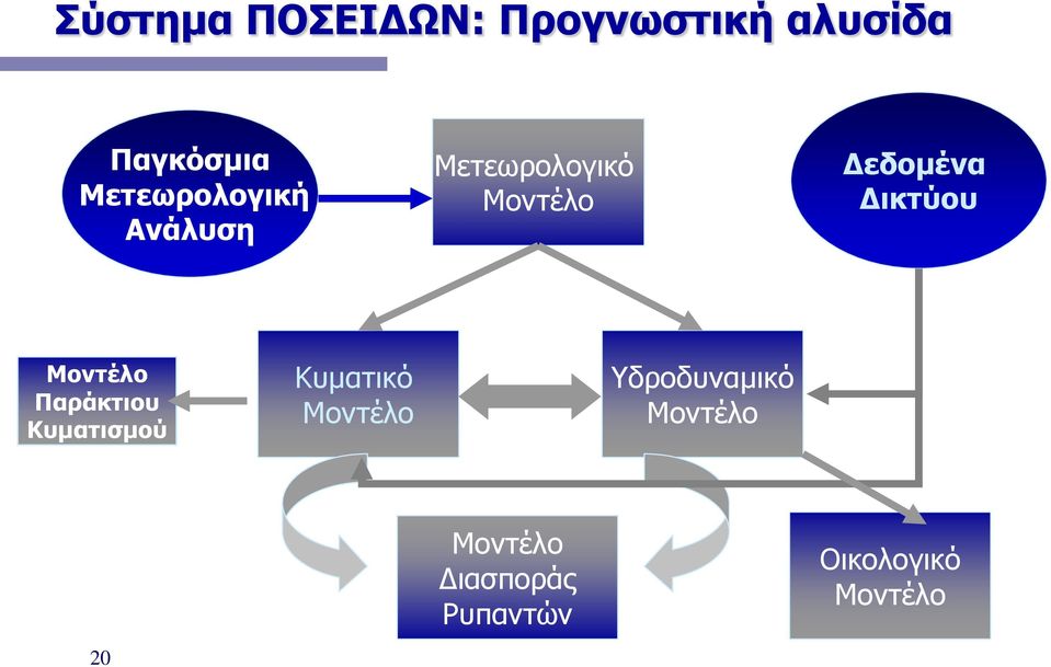 Δικτύου Μοντέλο Παράκτιου Κυματισμού Κυματικό Μοντέλο