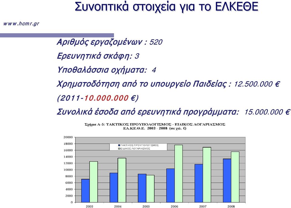 Υποθαλάσσια οχήματα: 4 Χρηματοδότηση από το υπουργείο