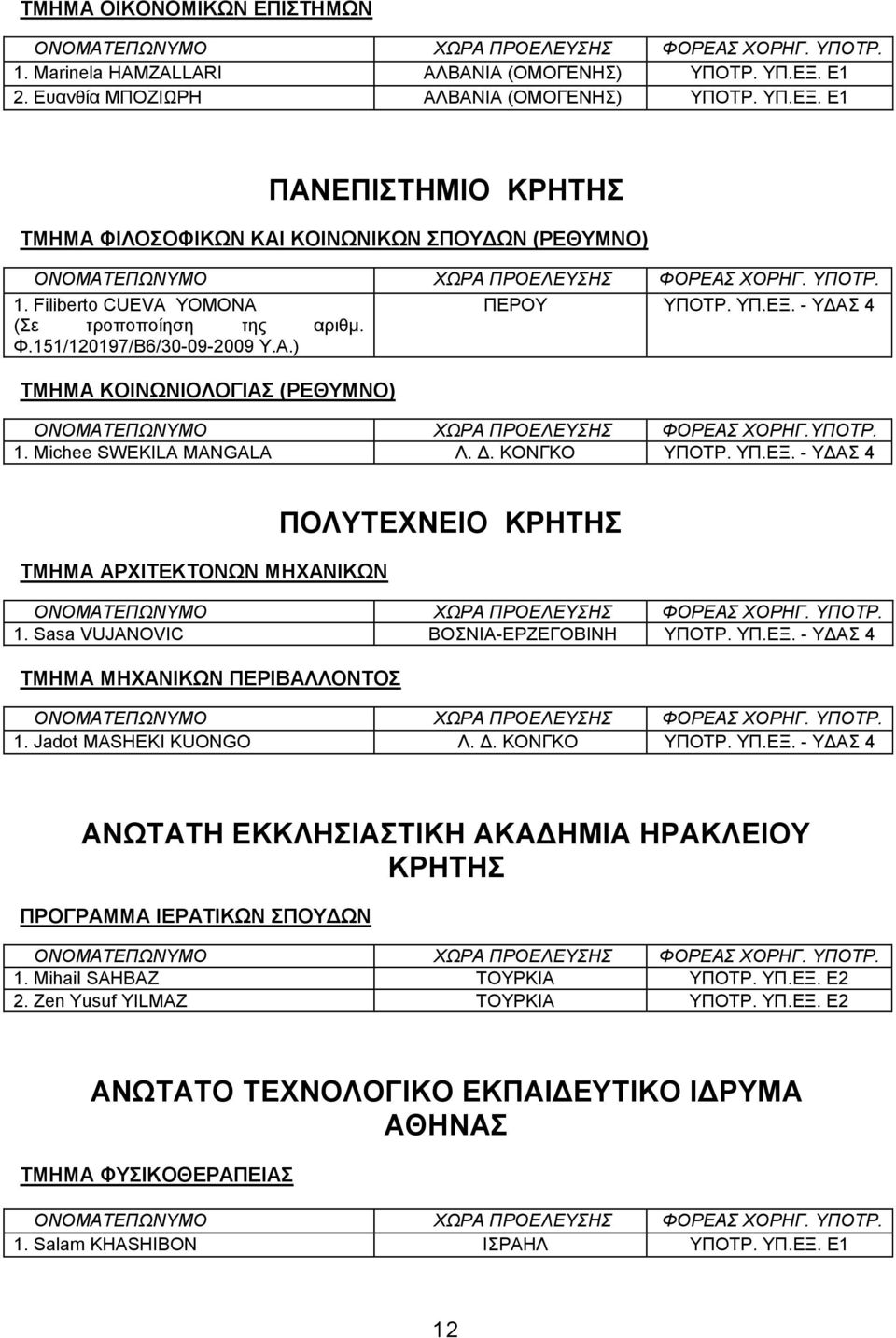 Michee SWEKILA MANGALA Λ. Γ. ΚΟΝΓΚΟ ΤΠΟΣΡ. ΤΠ.ΔΞ. - ΤΓΑ 4 ΣΜΖΜΑ ΑΡΥΗΣΔΚΣΟΝΧΝ ΜΖΥΑΝΗΚΧΝ ΠΟΛΤΣΔΥΝΔΗΟ ΚΡΖΣΖ 1. Sasa VUJANOVIC ΒΟΝΗΑ-ΔΡΕΔΓΟΒΗΝΖ ΤΠΟΣΡ. ΤΠ.ΔΞ. - ΤΓΑ 4 ΣΜΖΜΑ ΜΖΥΑΝΗΚΧΝ ΠΔΡΗΒΑΛΛΟΝΣΟ 1.