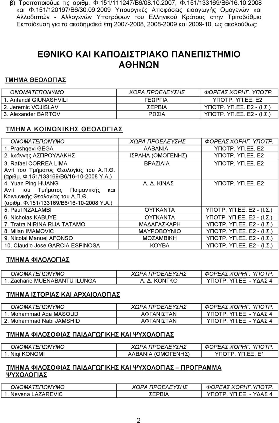 αθνινύζωο: ΣΜΖΜΑ ΘΔΟΛΟΓΗΑ ΔΘΝΗΚΟ ΚΑΗ ΚΑΠΟΓΗΣΡΗΑΚΟ ΠΑΝΔΠΗΣΖΜΗΟ ΑΘΖΝΧΝ 1. Antandil GIUNASHVILI ΓΔΩΡΓΗΑ ΤΠΟΣΡ. ΤΠ.ΔΞ. Δ2 2. Jeremic VOJISLAV ΔΡΒΗΑ ΤΠΟΣΡ. ΤΠ.ΔΞ. Δ2 - (Η..) 3. Alexander BARTOV ΡΩΗΑ ΤΠΟΣΡ.