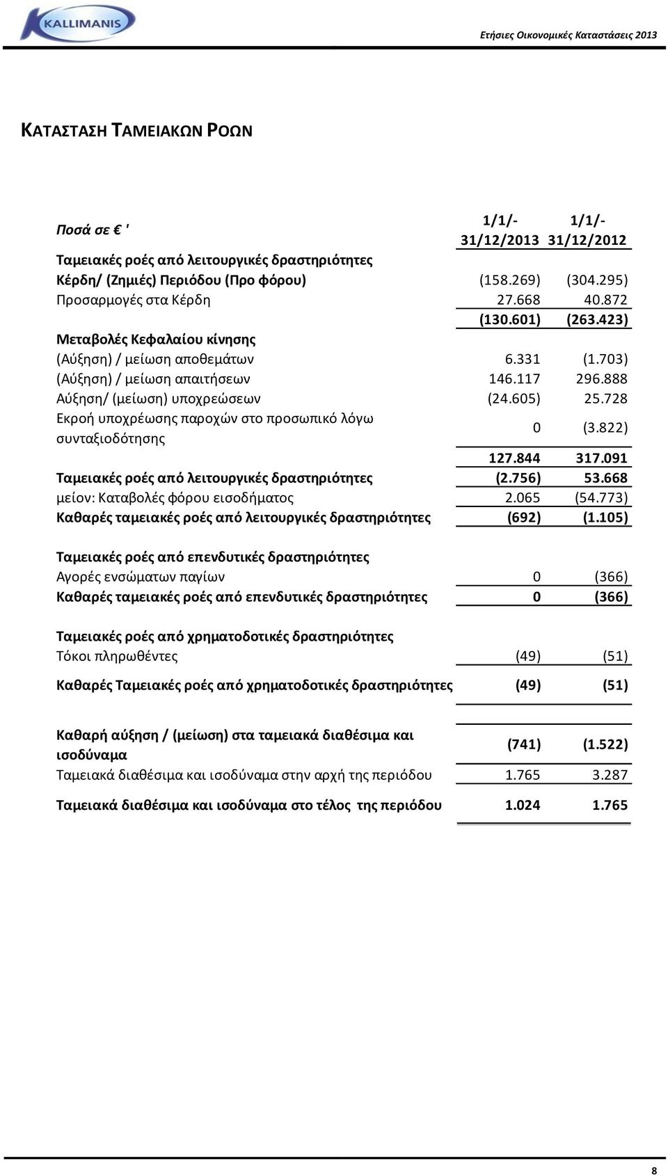 728 Εκροή υποχρέωσης παροχών στο προσωπικό λόγω συνταξιοδότησης 0 (3.822) 127.844 317.091 Ταμειακές ροές από λειτουργικές δραστηριότητες (2.756) 53.668 μείον: Καταβολές φόρου εισοδήματος 2.065 (54.