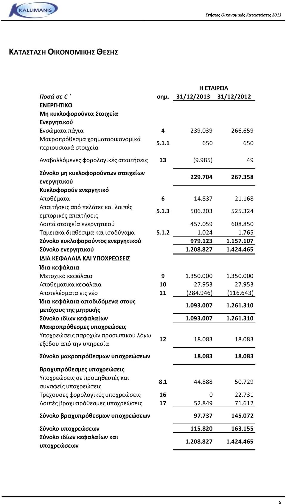 358 Κυκλοφορούν ενεργητικό Αποθέματα 6 14.837 21.168 Απαιτήσεις από πελάτες και λοιπές εμπορικές απαιτήσεις 5.1.3 506.203 525.324 Λοιπά στοιχεία ενεργητικού 457.059 608.