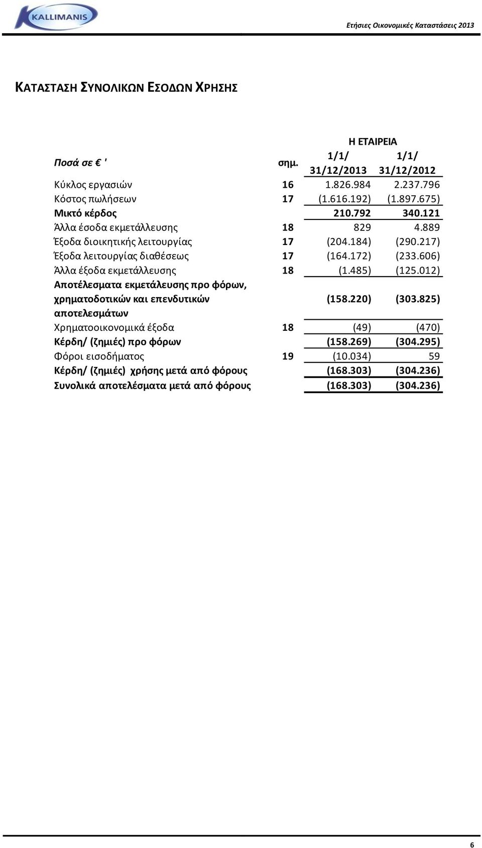 606) Άλλα έξοδα εκμετάλλευσης 18 (1.485) (125.012) Αποτέλεσματα εκμετάλευσης προ φόρων, χρηματοδοτικών και επενδυτικών (158.220) (303.