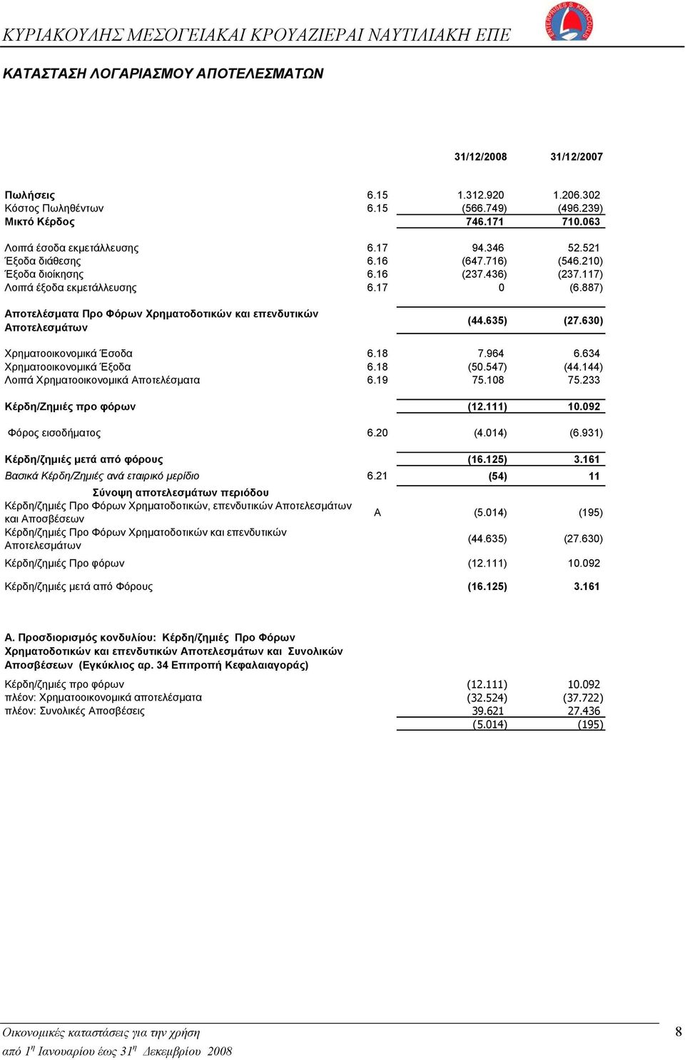 887) Αποτελέσματα Προ Φόρων Χρηματοδοτικών και επενδυτικών Αποτελεσμάτων (44.635) (27.630) Χρηματοοικονομικά Έσοδα 6.18 7.964 6.634 Χρηματοοικονομικά Έξοδα 6.18 (50.547) (44.