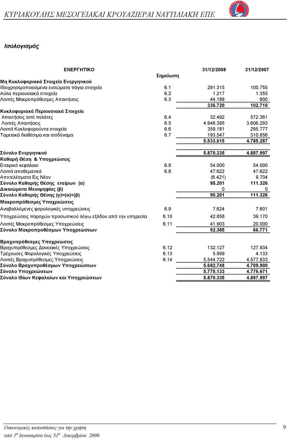 293 Λοιπά Κυκλοφορούντα στοιχεία 6.6 359.181 295.777 Ταμειακά διαθέσιμα και ισοδύναμα 6.7 193.547 310.856 5.533.615 4.785.287 Σύνολο Ενεργητικού 5.870.335 4.887.