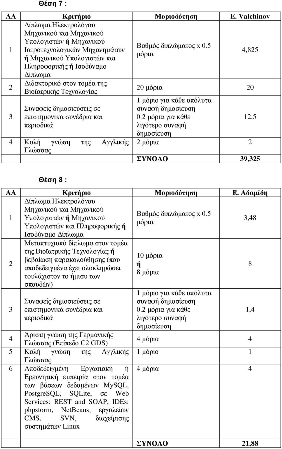 συναφή 0. για κάθε,5 λιγότερο συναφή ΣΥΝΟΛΟ 9,5 Θέση 8 : ΑΑ Κριτήριο Μοριοδότηση Ε.