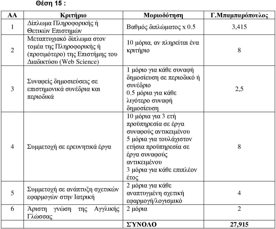 του Διαδικτύου (Web Science) Συμμετοχή σε ερευνητικά έργα 5 Συμμετοχή σε ανάπτυξη σχετικών εφαρμογών στην Ιατρική 6 Άριστη γνώση της