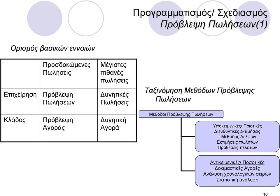 Αγορά Μέθοδοι Πρόβλεψης Πωλήσεων Υποκειμενικές/ Ποιοτικές Διευθυντικές εκτιμήσεις - Μέθοδος Δελφών Εκτιμήσεις