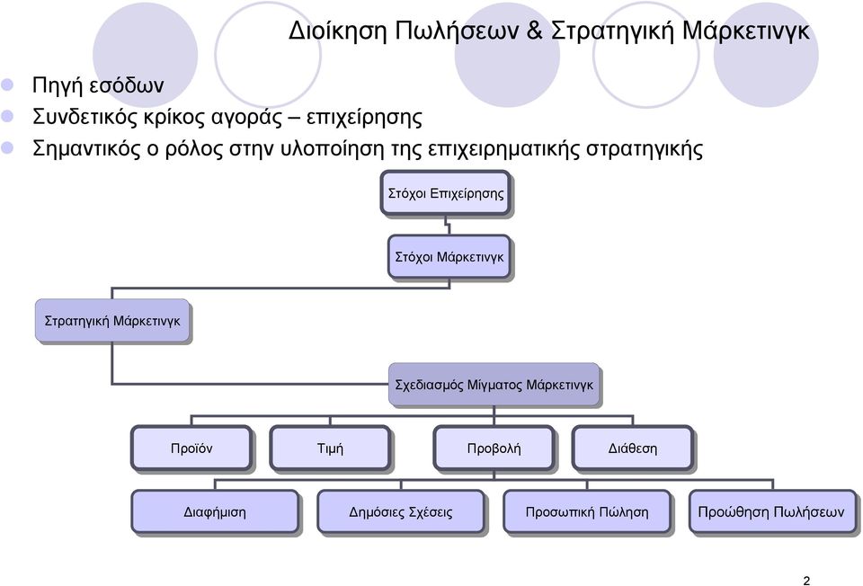 Επιχείρησης Στόχοι Μάρκετινγκ Στρατηγική Μάρκετινγκ Σχεδιασμός Μίγματος Μάρκετινγκ