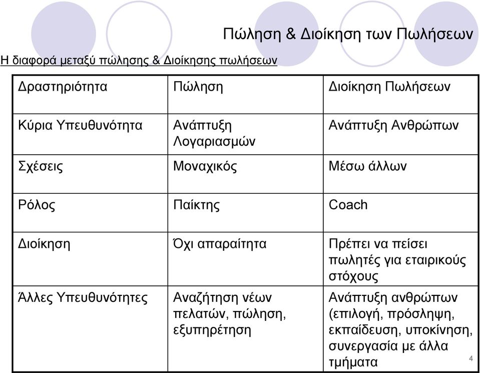 Coach Διοίκηση Άλλες Υπευθυνότητες Όχι απαραίτητα Αναζήτηση νέων πελατών, πώληση, εξυπηρέτηση Πρέπει να πείσει