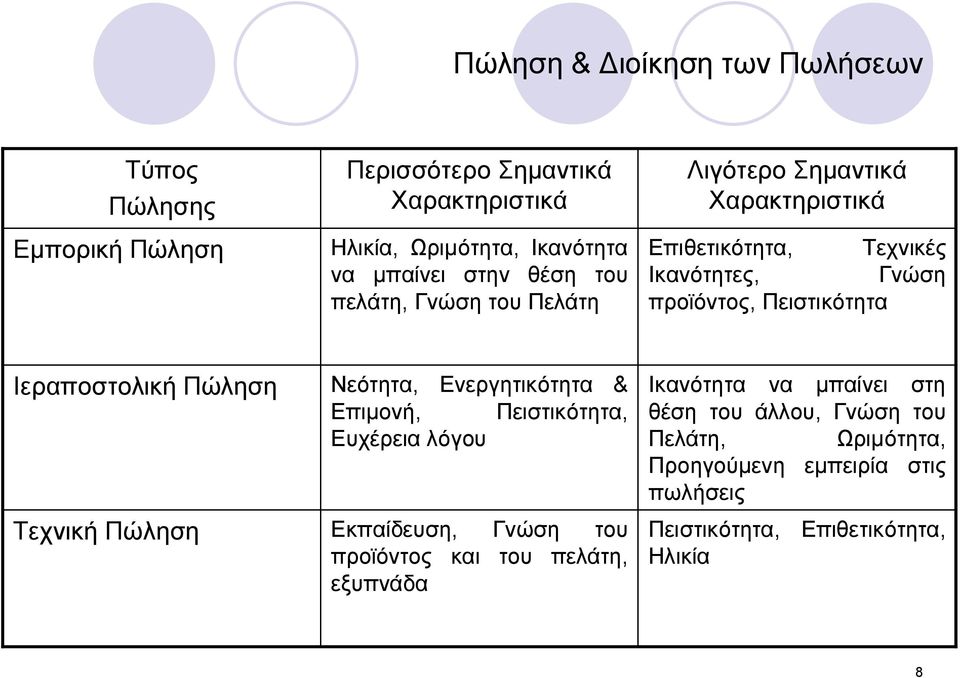 Ιεραποστολική Πώληση Τεχνική Πώληση Νεότητα, Ενεργητικότητα & Επιμονή, Πειστικότητα, Ευχέρεια λόγου Εκπαίδευση, Γνώση του προϊόντος και του