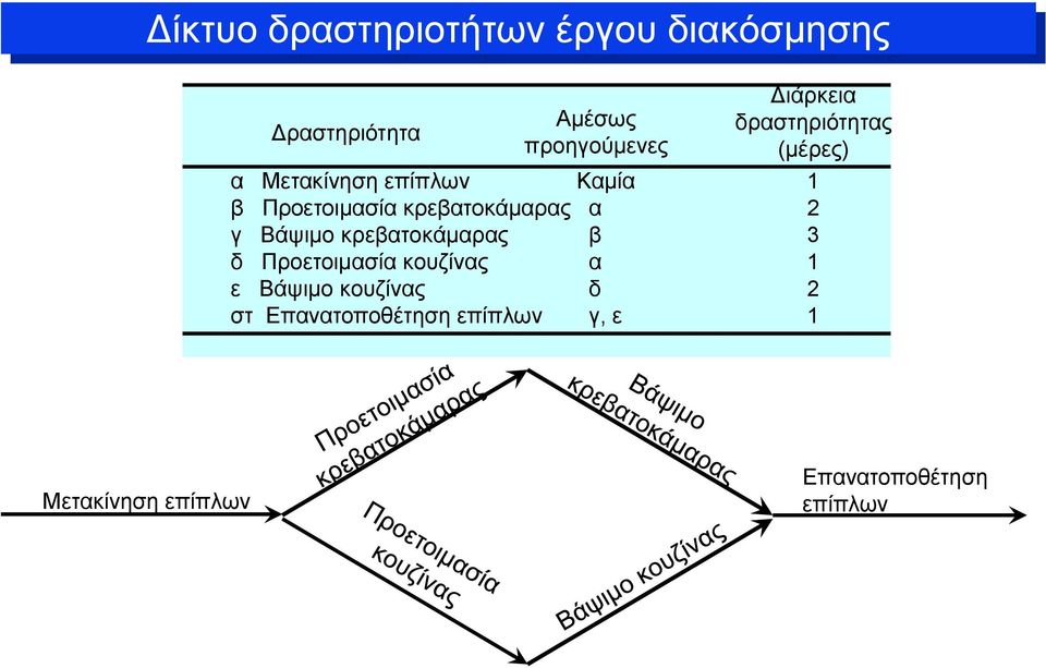 κρεβατοκάμαρας α 2 γ Βάψιμο κρεβατοκάμαρας β 3 δ Προετοιμασία κουζίνας α 1 ε