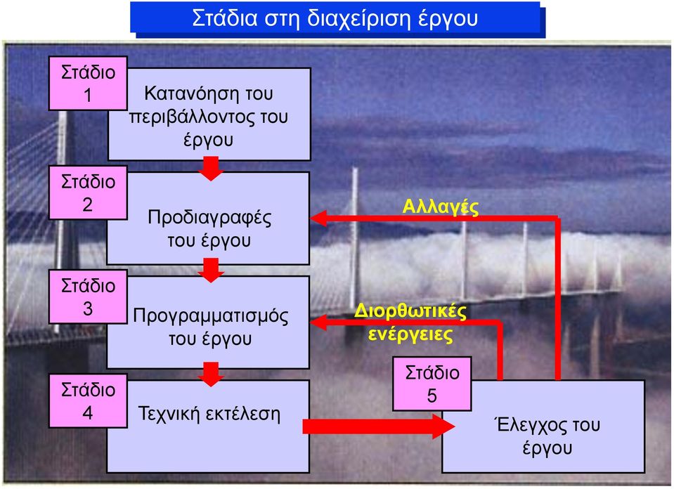 Αλλαγές Στάδιο 3 Προγραμματισμός του έργου Διορθωτικές