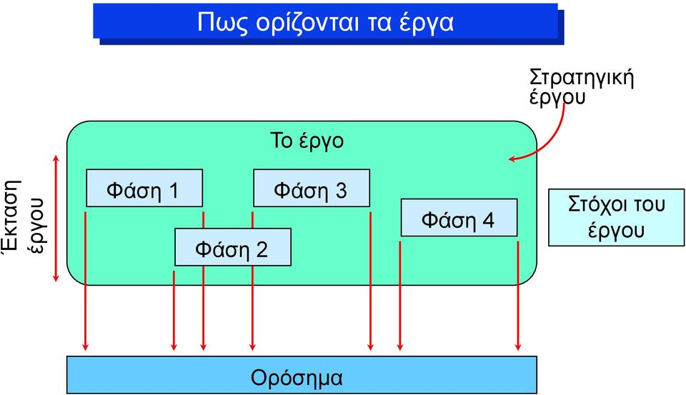 έργο Φάση 1 Φάση 3 Φάση 2