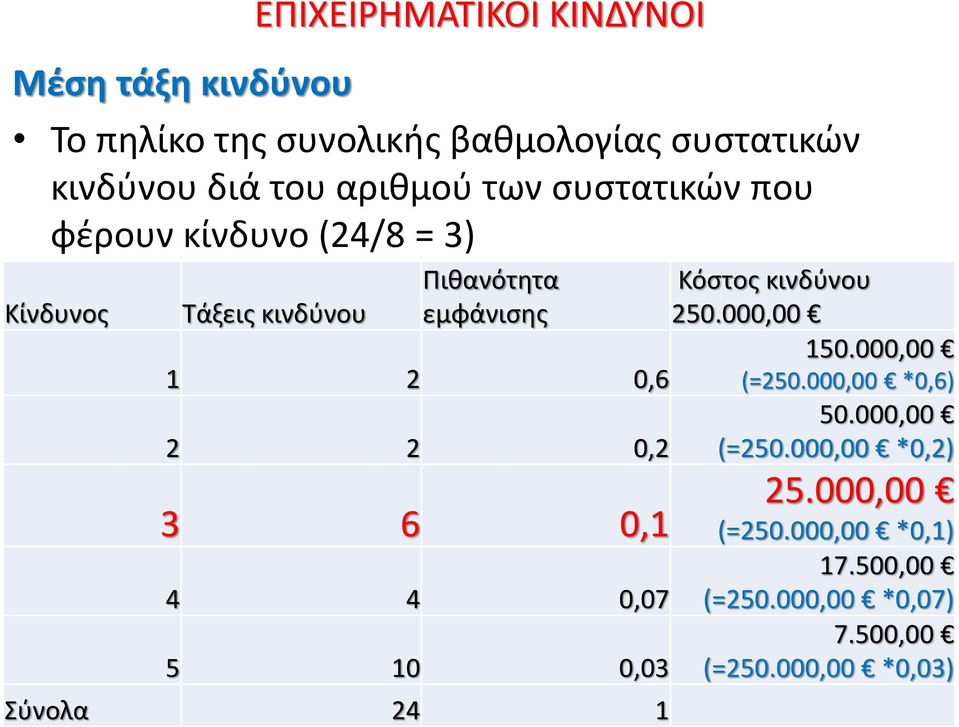 κινδύνου 250.000,00 150.000,00 1 2 0,6 (=250.000,00 *0,6) 2 2 0,2 50.000,00 (=250.