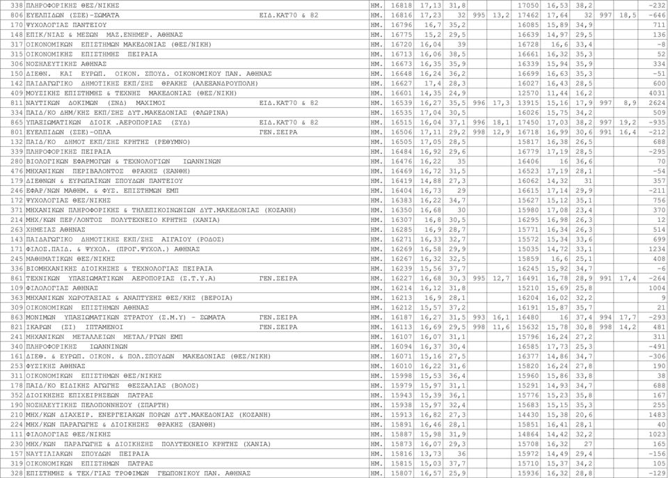 16720 16,04 39 16728 16,6 33,4-8 315 OIKONOMIKΗΣ EΠIΣTHMΗΣ ΠΕΙΡΑΙΑ ΗΜ. 16713 16,06 38,5 16661 16,32 35,3 52 306 NOΣHΛEYTIKHΣ ΑΘΗΝΑΣ ΗΜ. 16673 16,35 35,9 16339 15,94 35,9 334 150 ΔIEΘN. KAI EYPΩΠ.