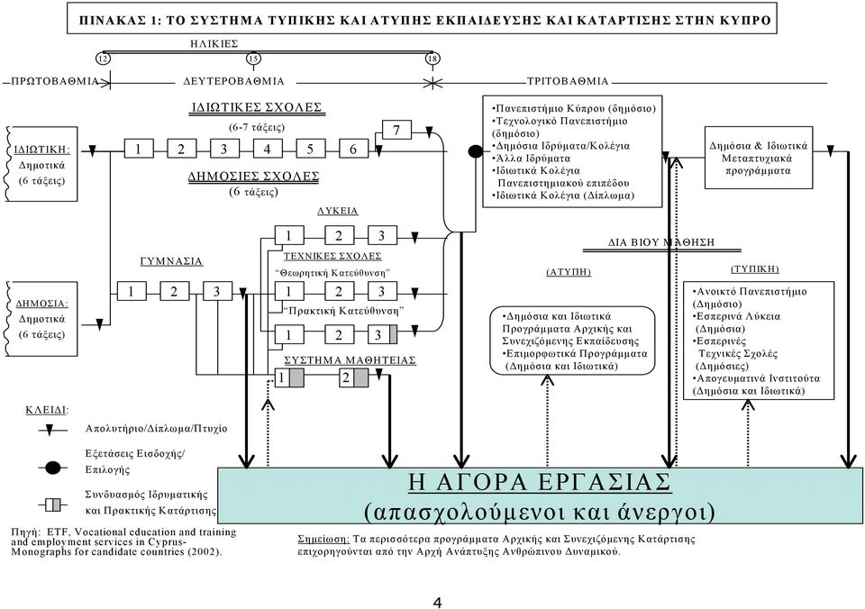 Κολέγια (Δίπλωμα) Δημόσια & Ιδιωτικά Μεταπτυχιακά προγράμματα ΔΗΜΟΣΙΑ: Δημοτικά (6 τάξεις) ΓΥΜΝΑΣΙΑ 1 2 3 1 2 3 ΤΕΧΝΙΚΕΣ ΣΧΟΛΕΣ Θεωρητική Κατεύθυνση 1 2 3 Πρακτική Κατεύθυνση 1 2 3 ΣΥΣΤΗΜΑ ΜΑΘΗΤΕΙΑΣ