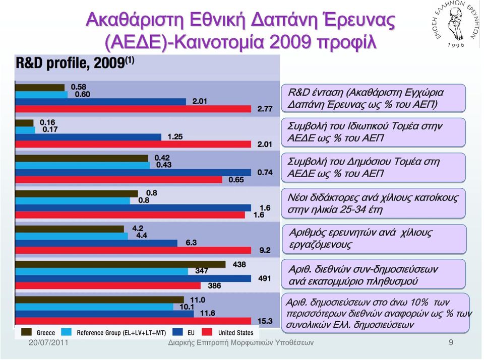 ανά χίλιους κατοίκους στην ηλικία 25-34 έτη Αριθμός ερευνητών ανά χίλιους εργαζόμενους Αριθ.