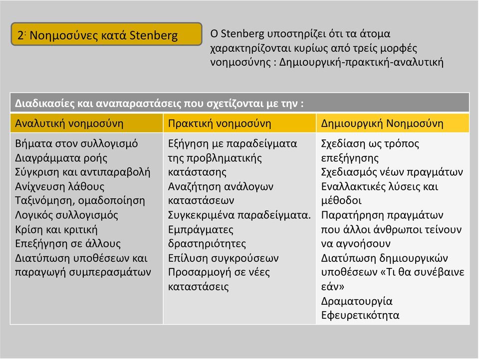 Κρίση και κριτική Επεξήγηση σε άλλους Διατύπωση υποθέσεων και παραγωγή συμπερασμάτων Εξήγηση με παραδείγματα της προβληματικής κατάστασης Αναζήτηση ανάλογων καταστάσεων Συγκεκριμένα παραδείγματα.