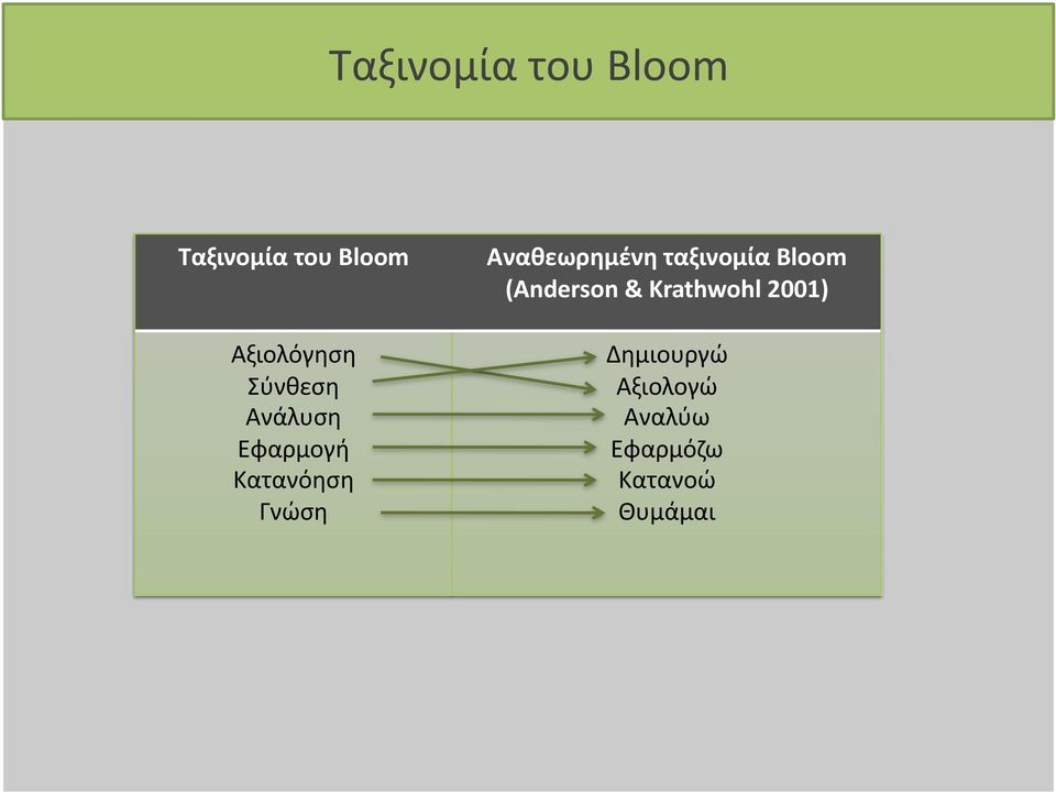 Γνώση Αναθεωρημένη ταξινομία Bloom (Anderson &