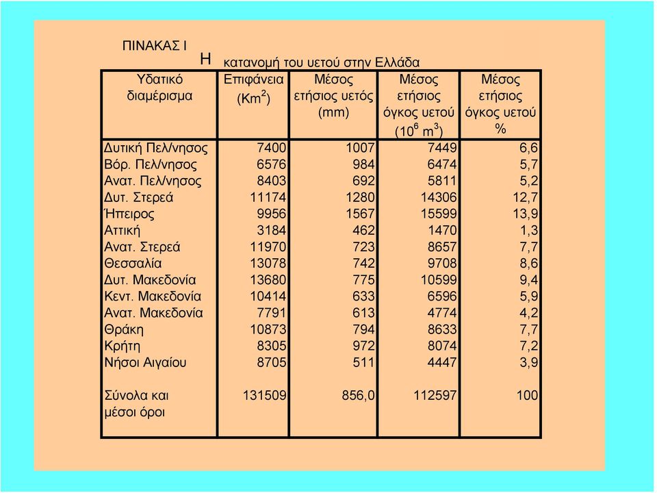 Στερεά 11174 1280 14306 12,7 Ήπειρος 9956 1567 15599 13,9 Αττική 3184 462 1470 1,3 Ανατ. Στερεά 11970 723 8657 7,7 Θεσσαλία 13078 742 9708 8,6 Δυτ.