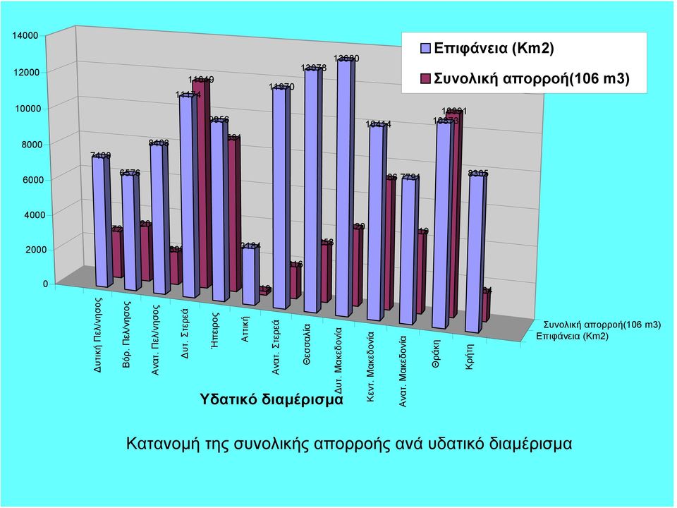 Πελ/νησος Ανατ. Πελ/νησος Δυτ. Στερεά Ήπειρος Αττική Ανατ. Στερεά Θεσσαλία Δυτ. Μακεδονία Υδατικό διαμέρισμα Κεντ.