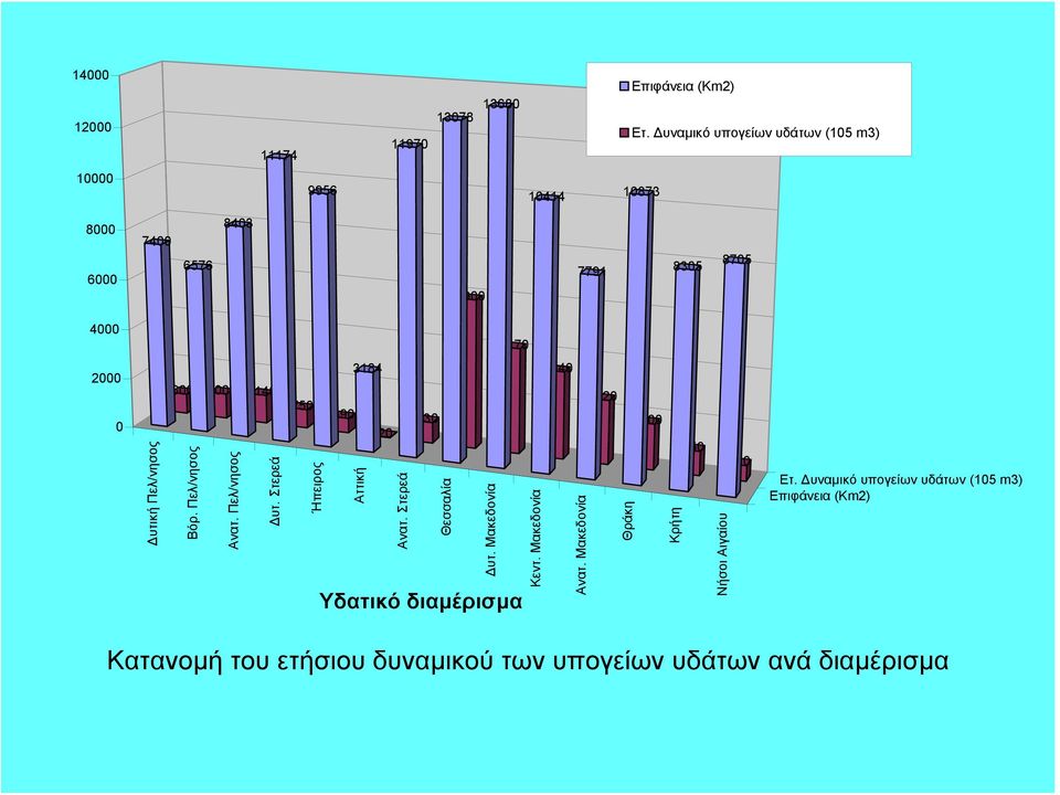 Πελ/νησος 800 1000 1140 Βόρ. Πελ/νησος Ανατ. Πελ/νησος Δυτ. Στερεά 3184 3440 750 590 20 2520 830 1800 950 Ήπειρος Αττική Ανατ.