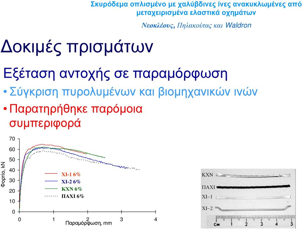 συμπεριφορά 70 60 Φορτίο, kn 50 40 30 20 10 0 ISF-1 ΧΙ-1 6%