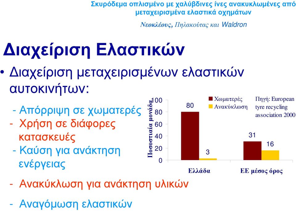 για ανάκτηση υλικών - Αναγόμωση ελαστικών Ποσοστιαία μονάδα 100 80 60 40 20 0 80 3