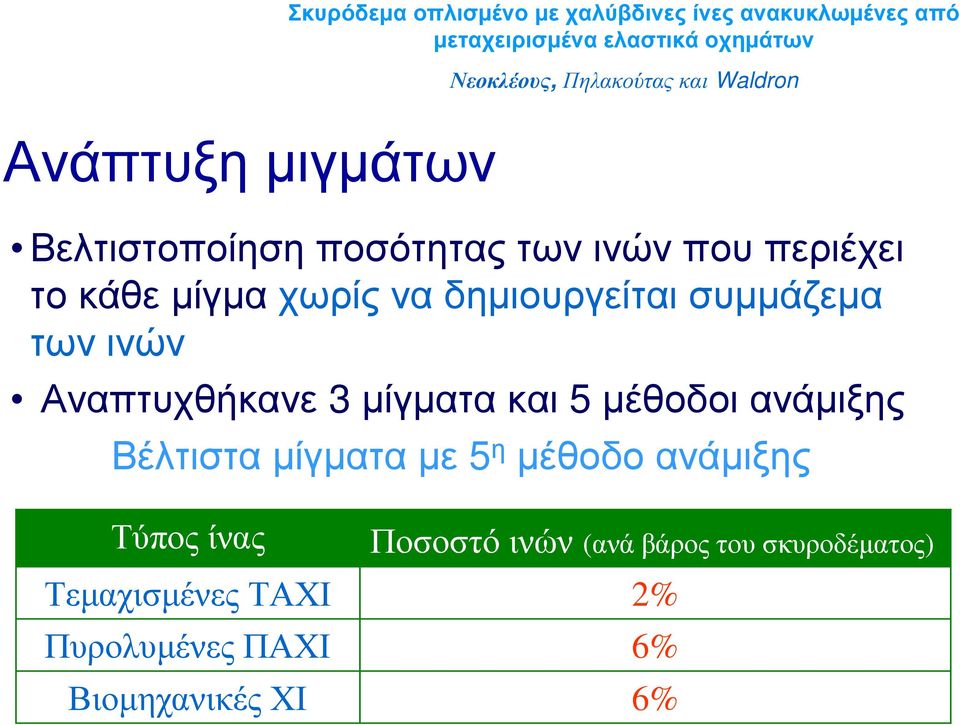 ανάμιξης Βέλτιστα μίγματα με 5 η μέθοδο ανάμιξης Τύπος ίνας Τεμαχισμένες ΤΑΧΙ