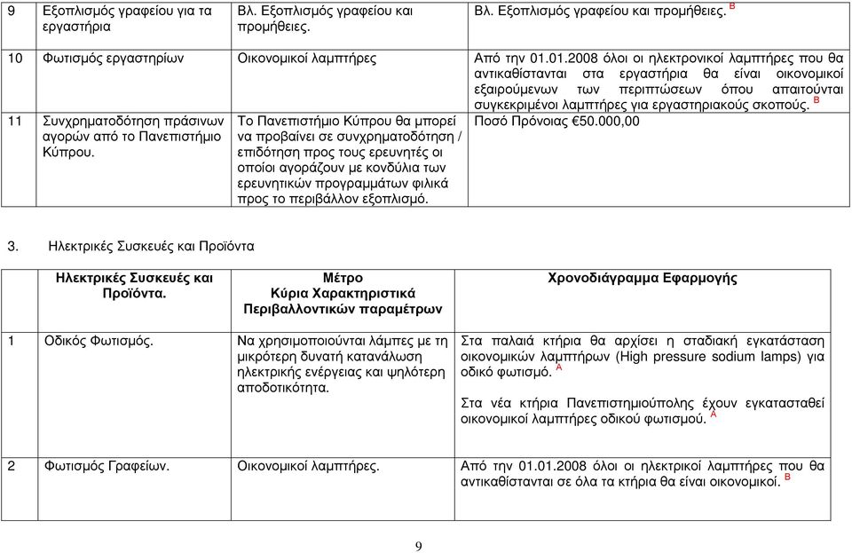 Β 11 Συνχρηµατοδότηση πράσινων αγορών από το Πανεπιστήµιο Κύπρου.