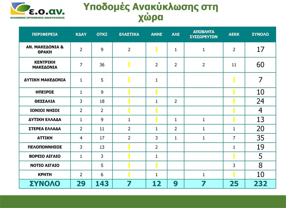 ΘΕΣΣΑΛΙΑ 3 18 1 2 24 ΙΟΝΙΟΙ ΝΗΣΟΙ 2 2 4 ΔΥΤΙΚΗ ΕΛΛΑΔΑ 1 9 1 1 1 13 ΣΤΕΡΕΑ ΕΛΛΑΔΑ 2 11 2 1 2 1 1 20 ΑΤΤΙΚΗ 4 17 2