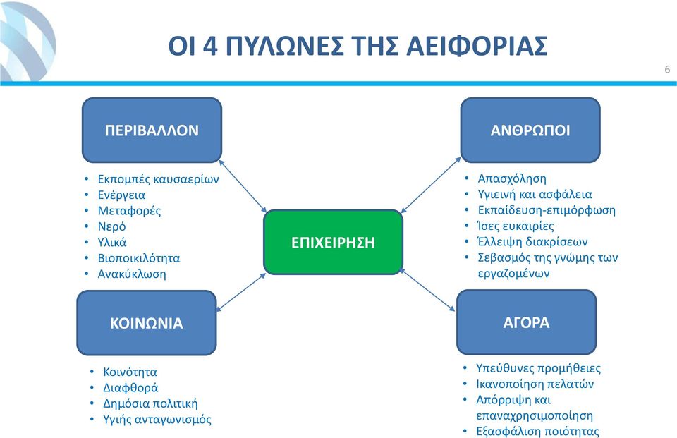 Έλλειψη διακρίσεων Σεβασμός της γνώμης των εργαζομένων ΚΟΙΝΩΝΙΑ ΑΓΟΡΑ Κοινότητα Διαφθορά Δημόσια πολιτική