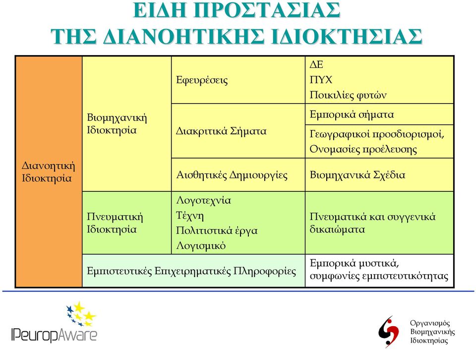 ροέλευσης Βιοµηχανικά Σχέδια Πνευµατική Ιδιοκτησία Λογοτεχνία Τέχνη Πολιτιστικά έργα Λογισµικό Εµ