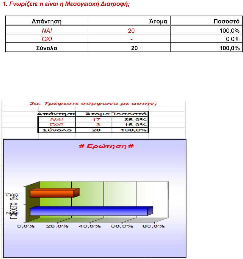 Απάντηση Άτομα Ποσοστό ΝΑΙ