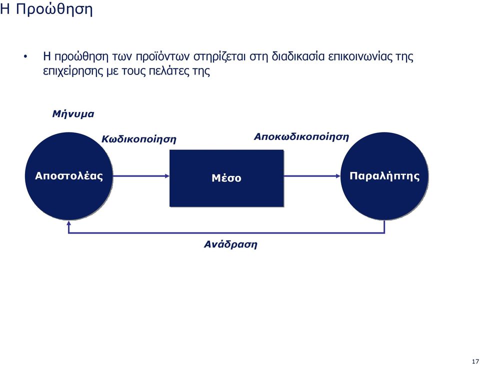 τους πελάτες της Μήνυμα Κωδικοποίηση