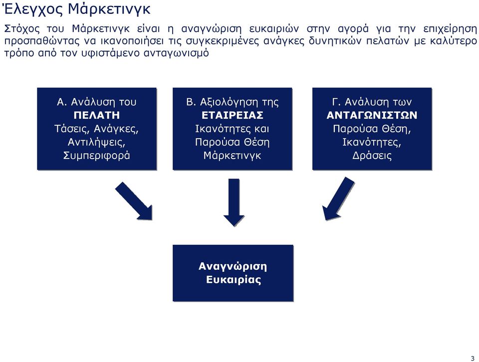 υφιστάμενο ανταγωνισμό A. Ανάλυση του ΠΕΛΑΤΗ Τάσεις, Ανάγκες, Αντιλήψεις, Συμπεριφορά B.