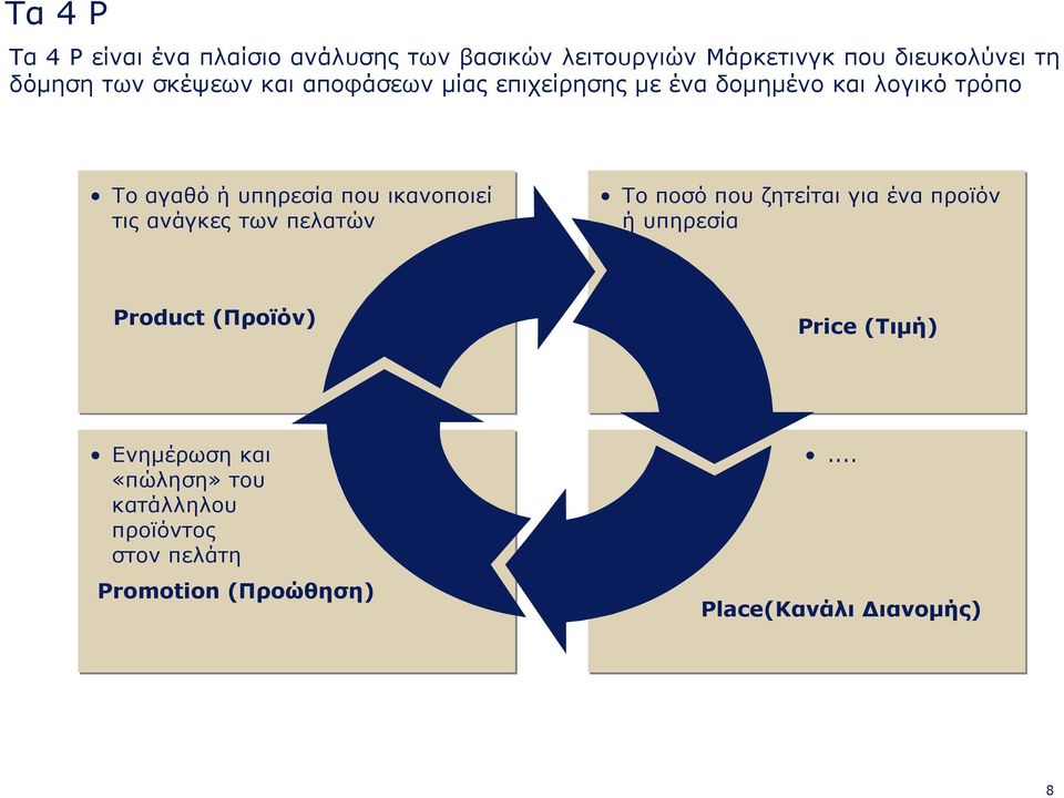 ικανοποιεί τις ανάγκες των πελατών Το ποσό που ζητείται για ένα προϊόν ή υπηρεσία Product (Προϊόν) Price