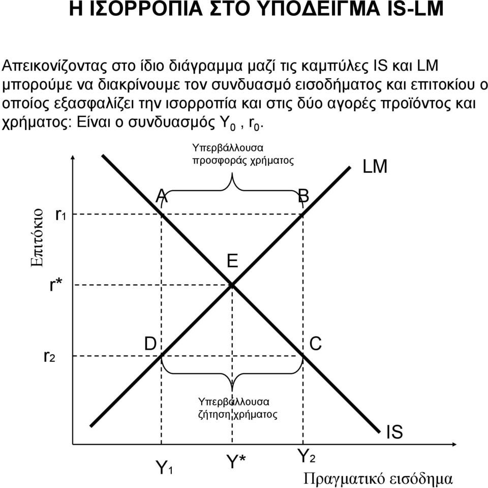 ισορροπία και στις δύο αγορές προϊόντος και χρήµατος: Είναι ο συνδυασµός Y 0, r 0 Υπερβάλλουσα