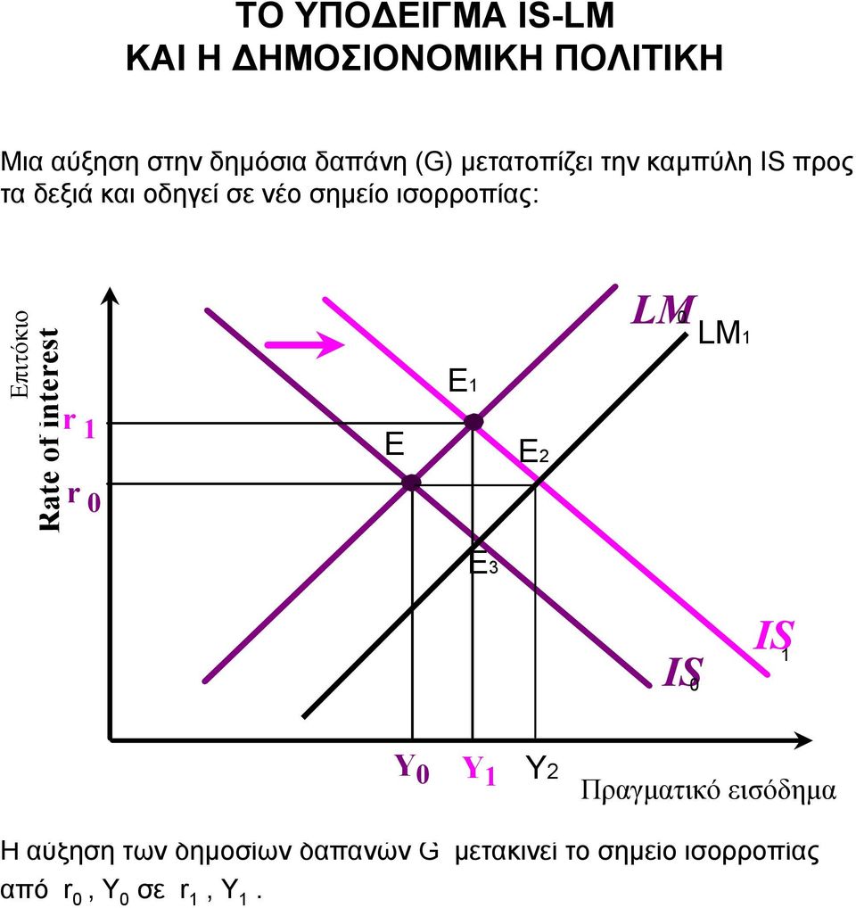 E1 LM0 LM1 Rate of interest r 1 r 0 Ε E2 E3 IS 0 IS 1 Y 0 Y 1 Υ2 Πραγµατικό Real income