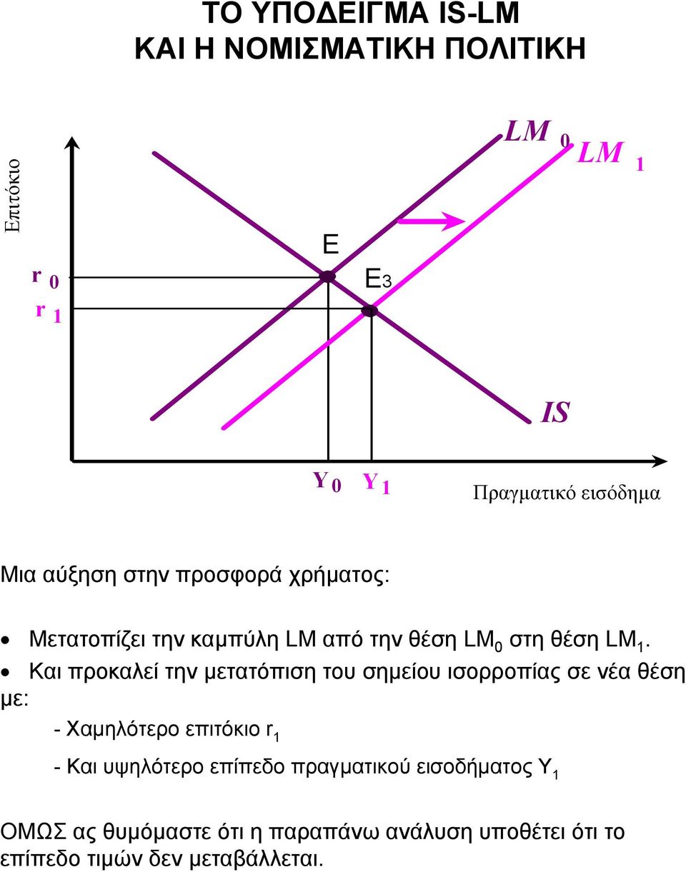 θέση LM 1 Και προκαλεί την µετατόπιση του σηµείου ισορροπίας σε νέα θέση µε: - Χαµηλότερο επιτόκιο r 1 - Και