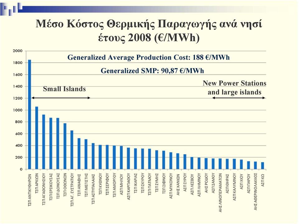 Cost: 188 /MWh Small Islands Generalized SMP: