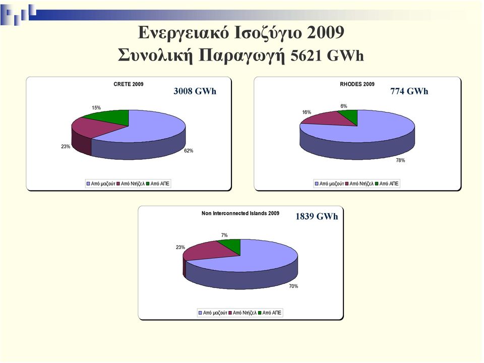 Από Ντήζελ Από ΑΠΕ Από μαζούτ Από Ντήζελ Από ΑΠΕ Non