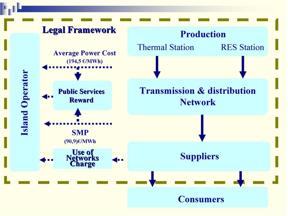 Public Services Reward SMP (90,9) /ΜWh Use of Networks