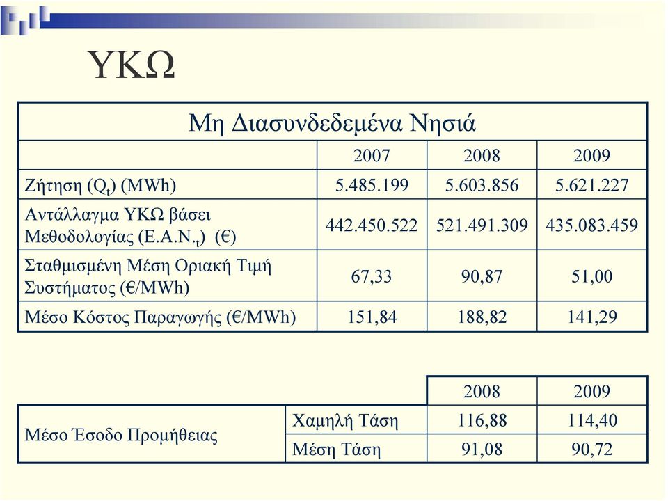 t ) ( ) ΣταθμισμένηΜέσηΟριακήΤιμή Συστήματος ( /ΜWh) 442.450.522 521.491.309 435.083.