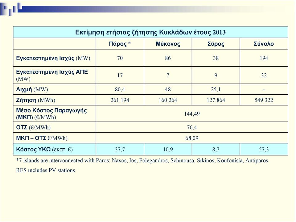 322 Μέσο Κόστος Παραγωγής (ΜΚΠ) ( /MWh) 144,49 ΟΤΣ ( /MWh) 76,4 ΜΚΠ ΟΤΣ /MWh) 68,09 Κόστος ΥΚΩ (εκατ.