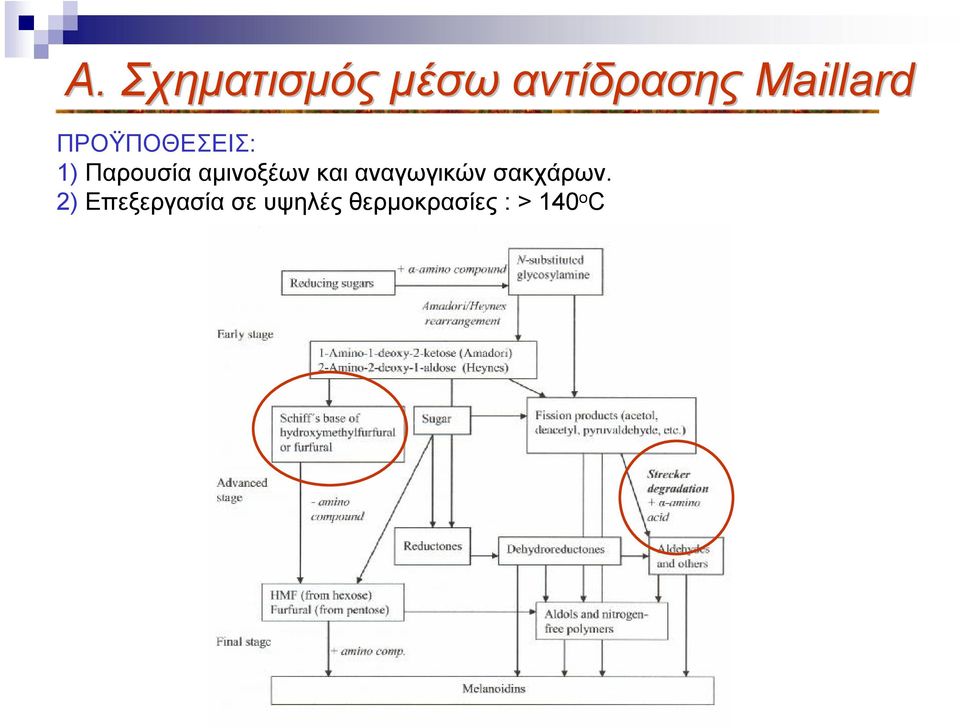 αμινοξέων και αναγωγικών σακχάρων.